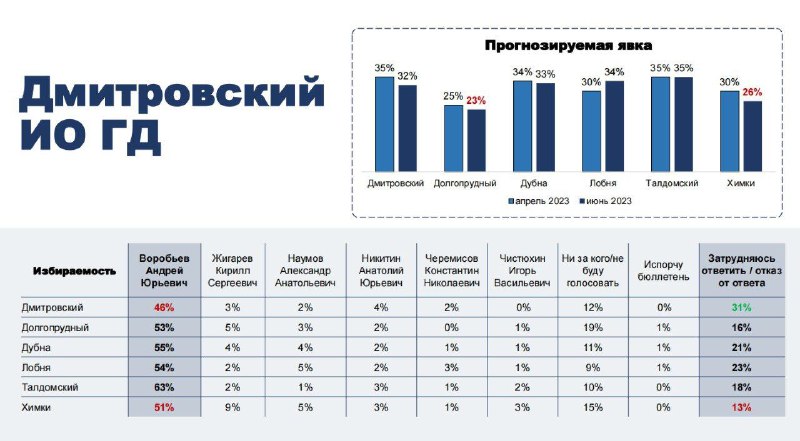 Результаты опроса на тему выборов Губернатора Подмосковья